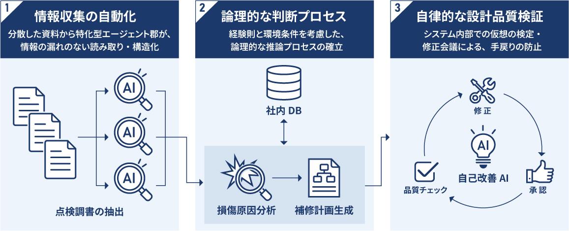 橋梁の補修設計支援ツールのイメージ