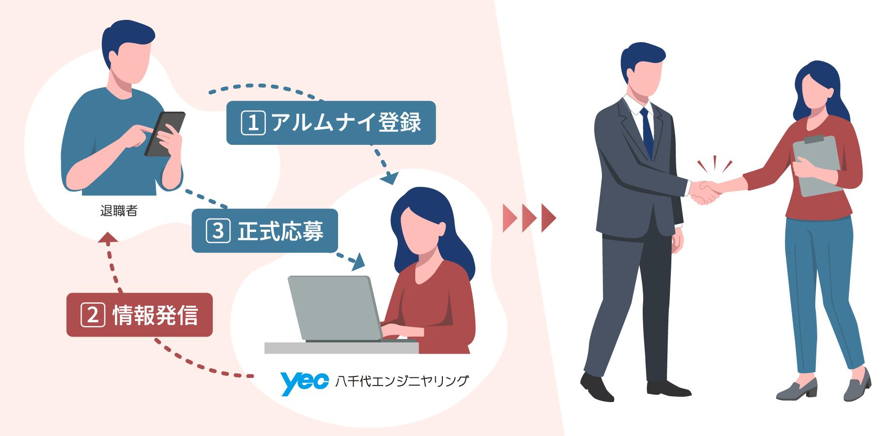アルムナイ制度イメージ図