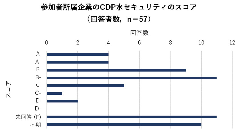 参加者所属企業のCDP水セキュリティのスコアグラフ